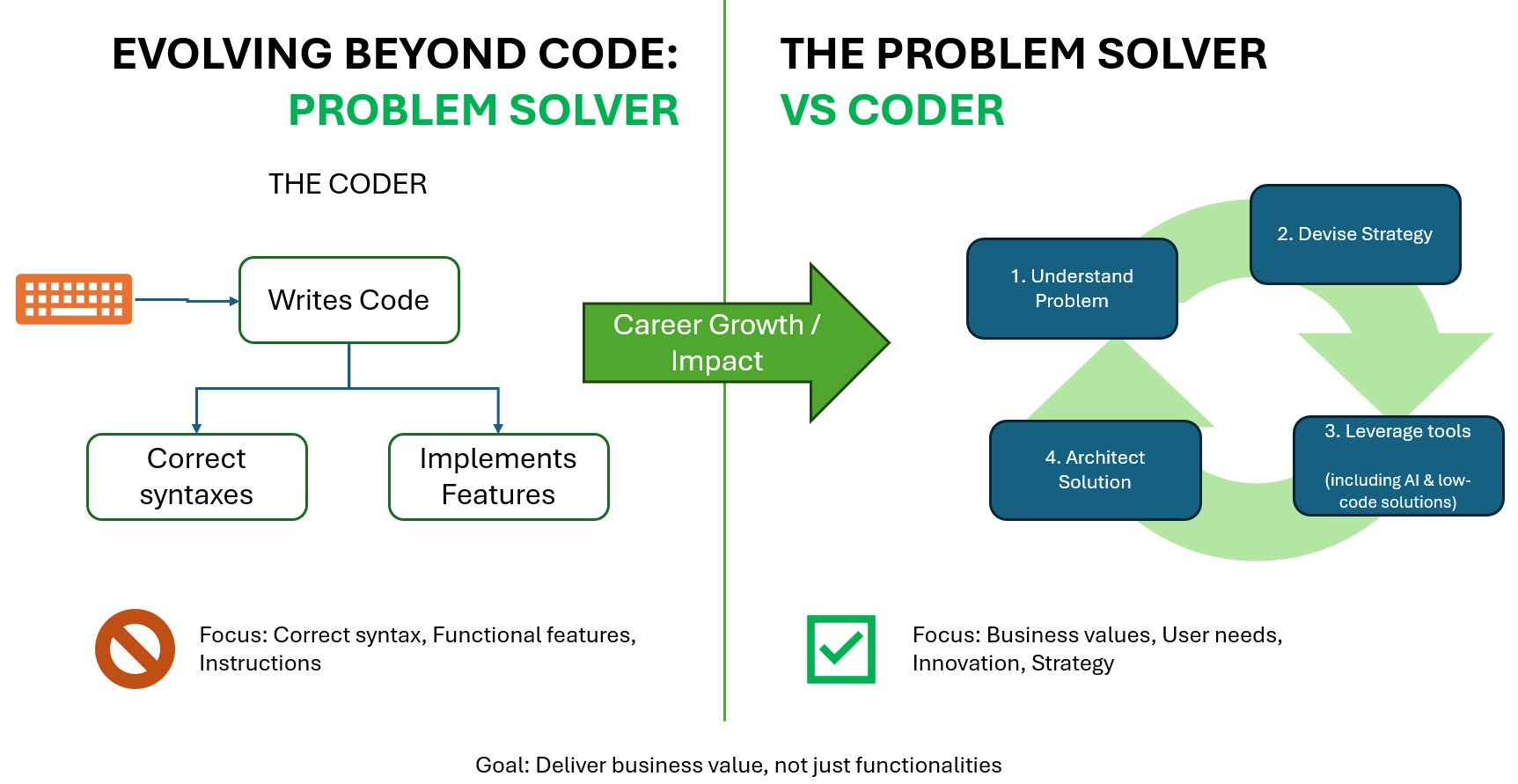 Be a problem solver, not just a coder